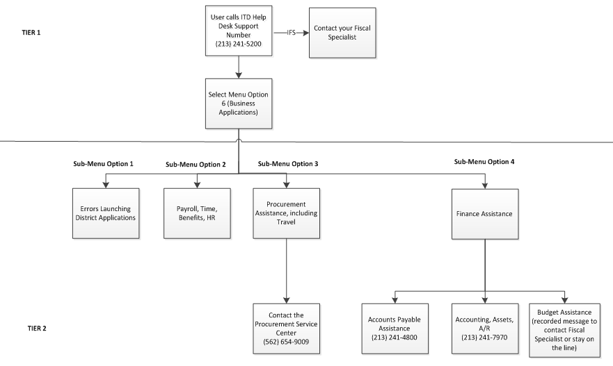 SAP Support Help Desk Menu Options