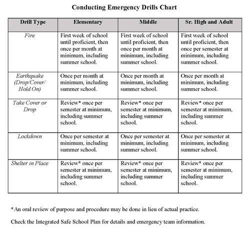Emergency Drills Chart 