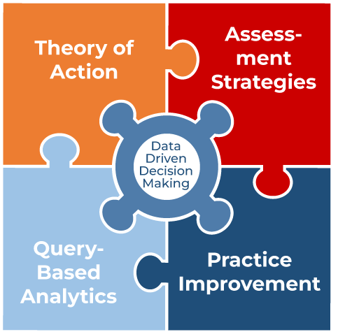 Whole Child Integrated Data / Whole Child Data Driven Instruction