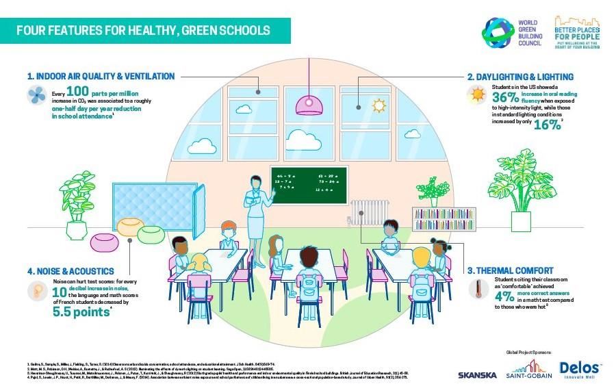 Healthy School Infographic