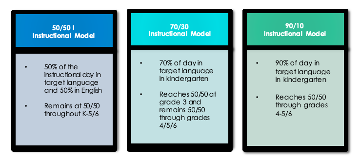 Dual Language Program Model