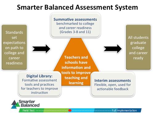 Smarter Balanced Assessment System 