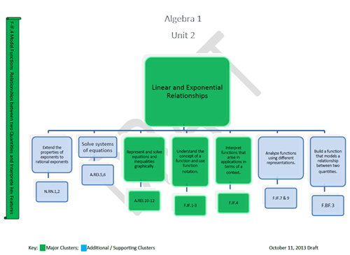 Algebra 1 Unit 2 