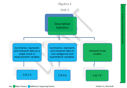Algebra 1 Unit 3 