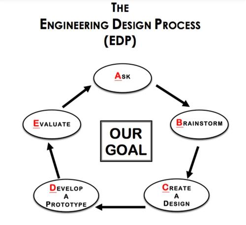 EDP 