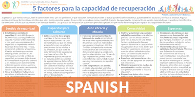 5 factores para la capacidad de recuperación 