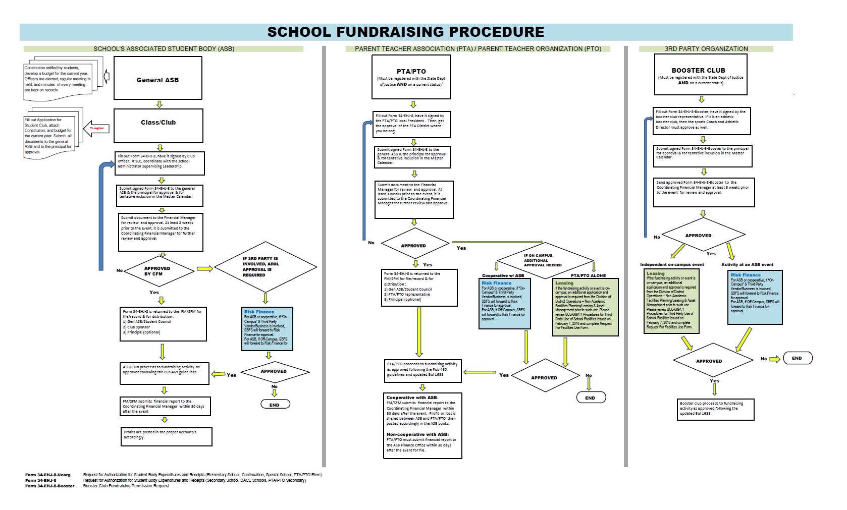 School Fundraising Procedure 